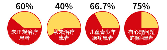 世界癲癇日！科學抗癲規范治療，成都癲癇病醫院呼吁關愛癲癇患者群體。